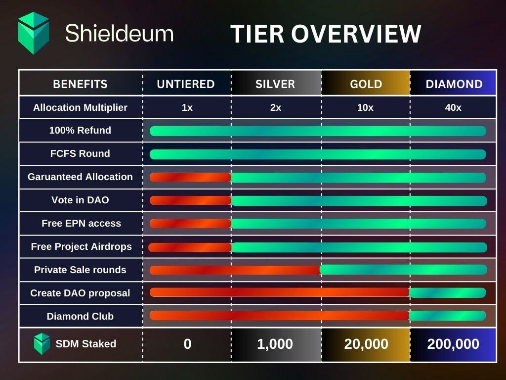 Shieldeum Pad Tier system